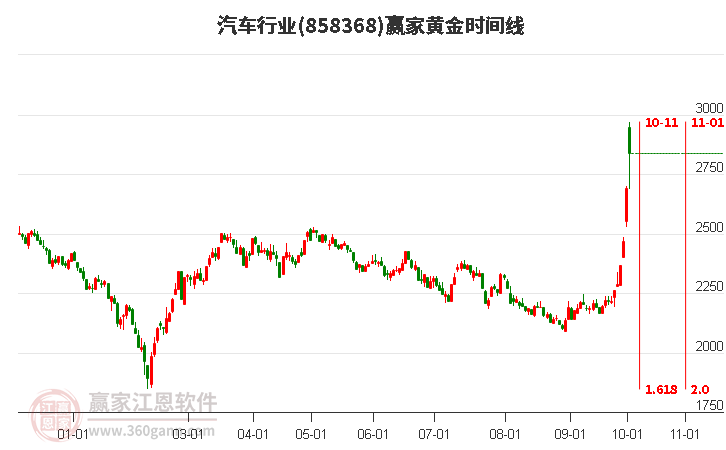 汽车行业赢家黄金时间周期线工具