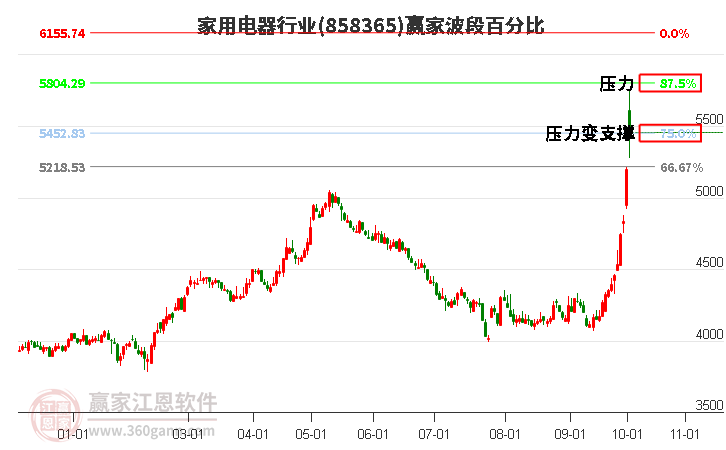 家用电器行业赢家波段百分比工具