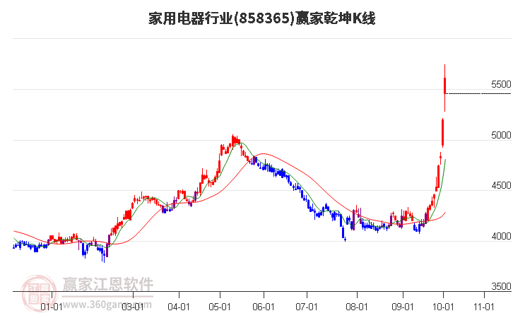 858365家用电器赢家乾坤K线工具
