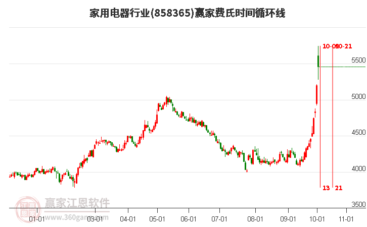 家用电器行业赢家费氏时间循环线工具