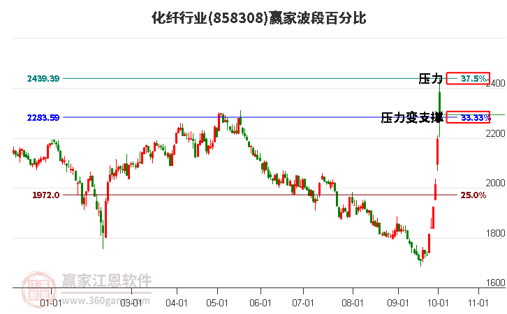 化纤行业赢家波段百分比工具