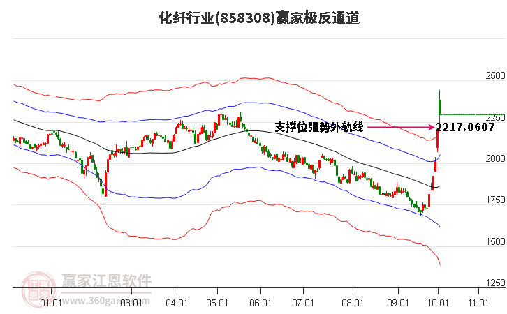 858308化纤赢家极反通道工具