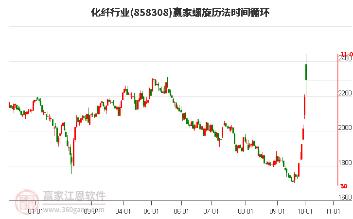 化纤行业赢家螺旋历法时间循环工具