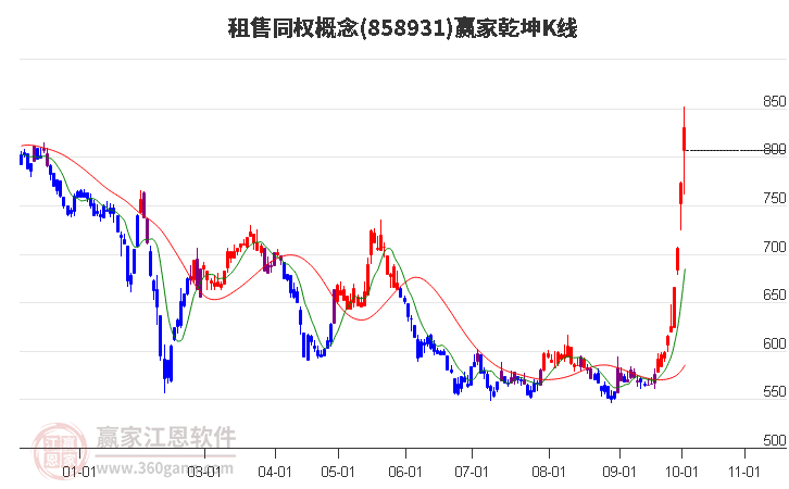 858931租售同权赢家乾坤K线工具