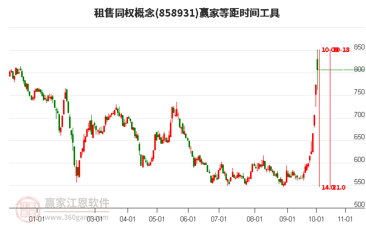 租售同权概念赢家等距时间周期线工具