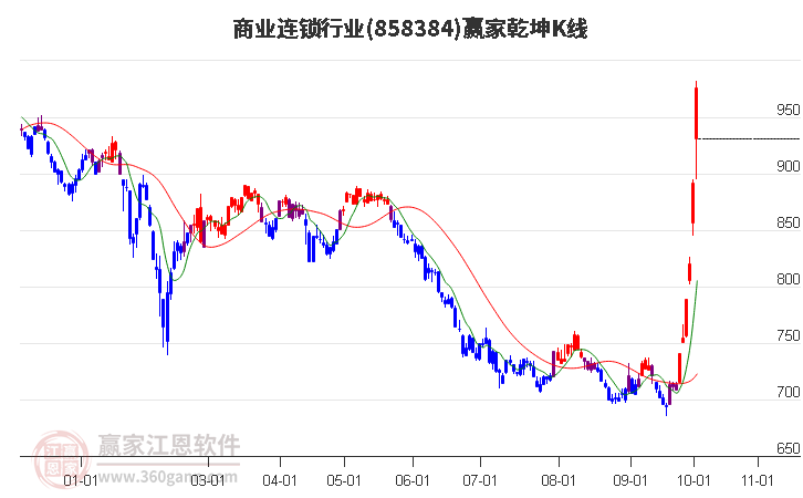 858384商业连锁赢家乾坤K线工具