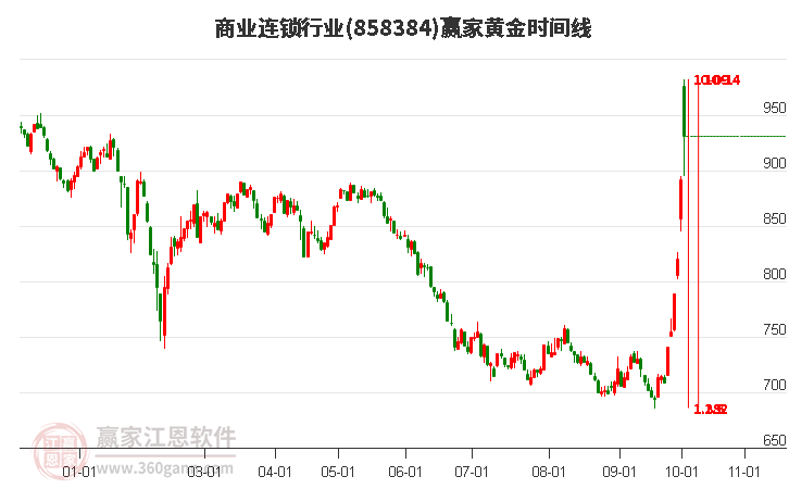 商业连锁行业赢家黄金时间周期线工具