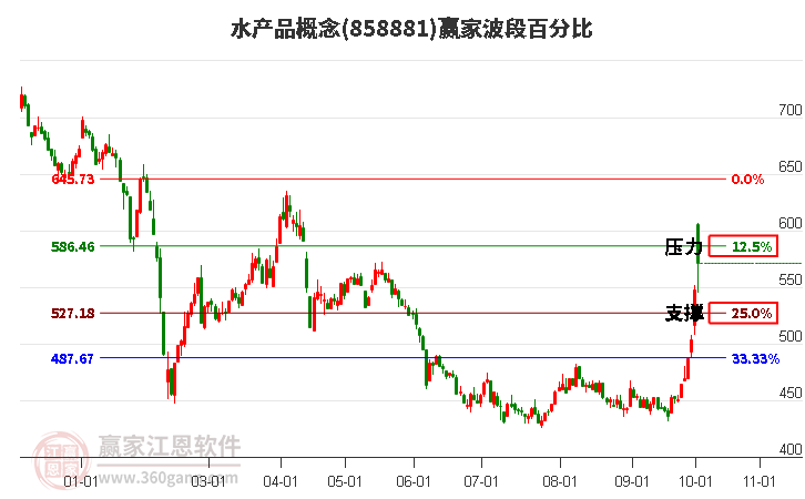 水产品概念赢家波段百分比工具