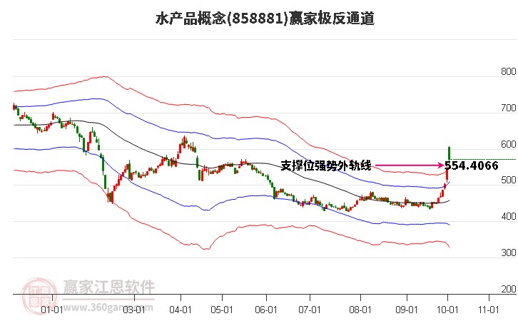 858881水产品赢家极反通道工具