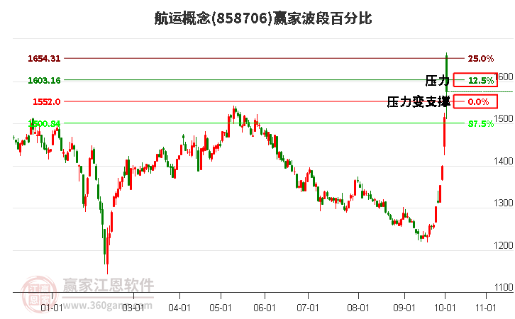 航运概念赢家波段百分比工具