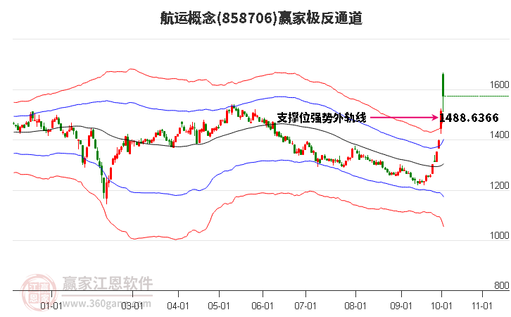 858706航运赢家极反通道工具