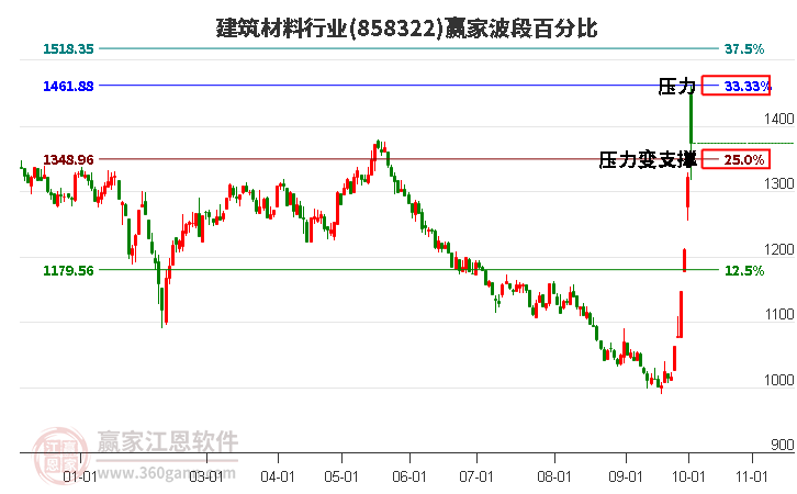 建筑材料行业赢家波段百分比工具