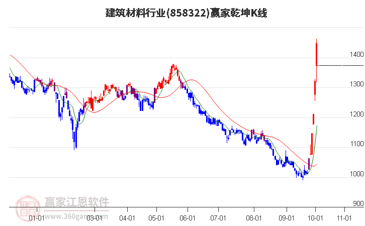 858322建筑材料赢家乾坤K线工具