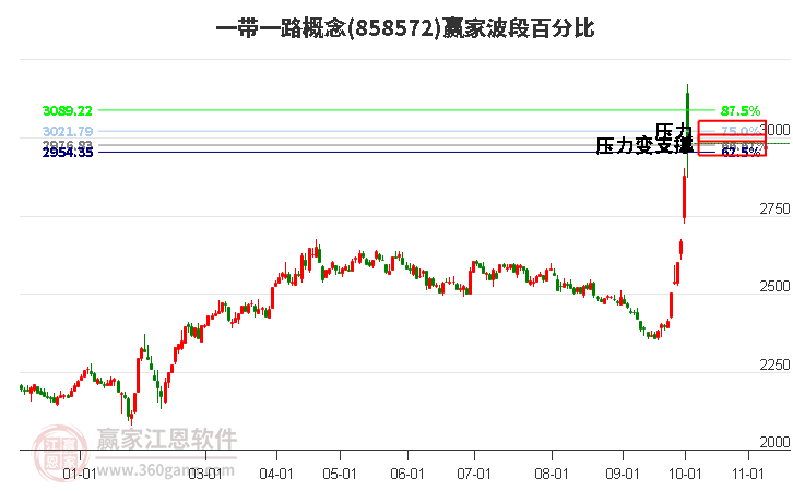 一带一路概念赢家波段百分比工具