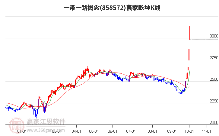 858572一带一路赢家乾坤K线工具