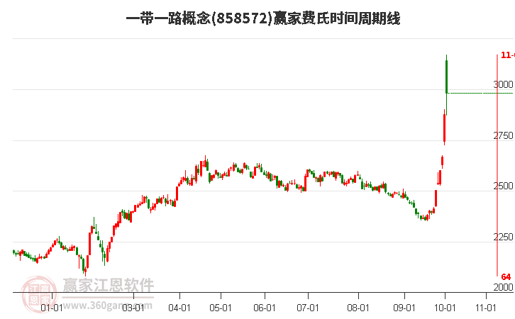 一带一路概念赢家费氏时间周期线工具