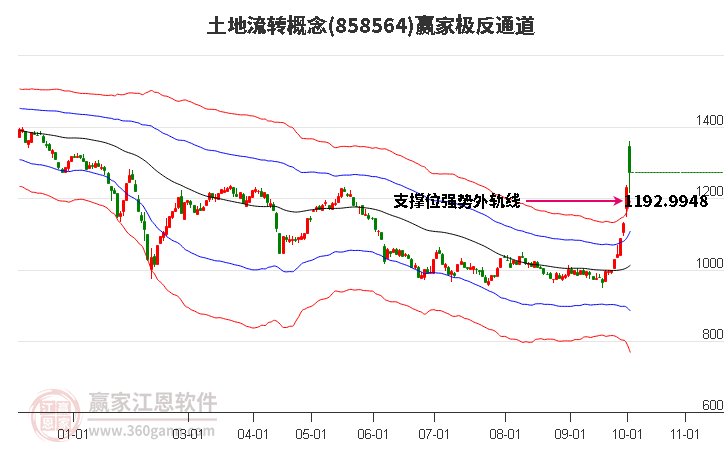 858564土地流转赢家极反通道工具