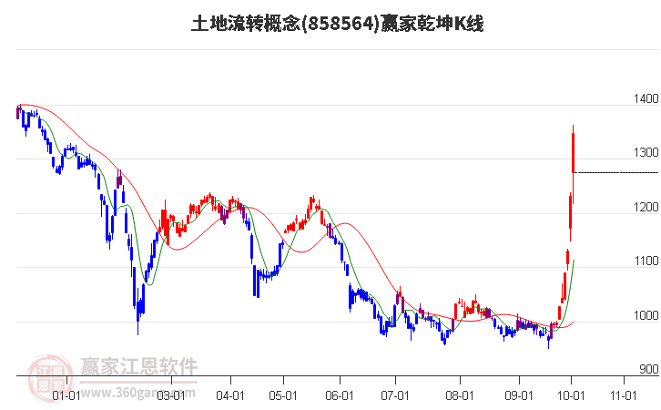 858564土地流转赢家乾坤K线工具