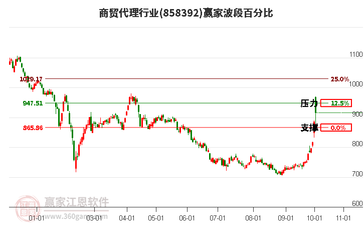 商贸代理行业赢家波段百分比工具