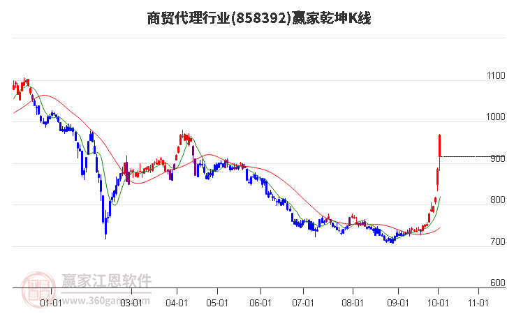 858392商贸代理赢家乾坤K线工具