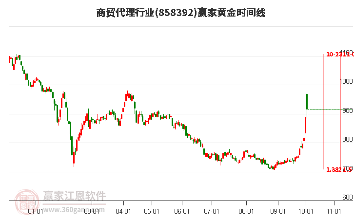 商贸代理行业赢家黄金时间周期线工具