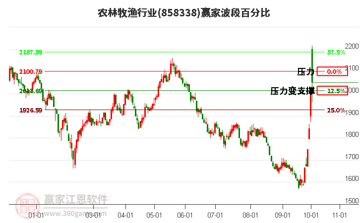 农林牧渔行业赢家波段百分比工具