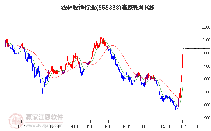 858338农林牧渔赢家乾坤K线工具