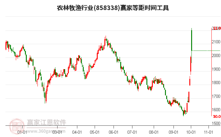 农林牧渔行业赢家等距时间周期线工具