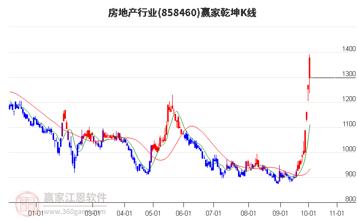 858460房地产赢家乾坤K线工具