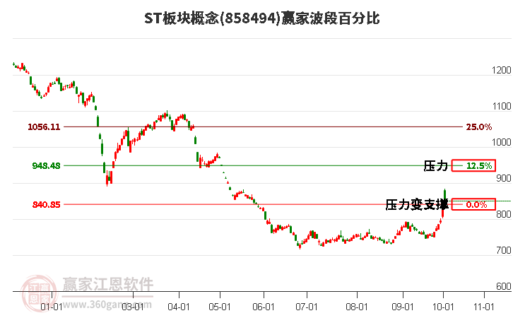 ST板块概念赢家波段百分比工具