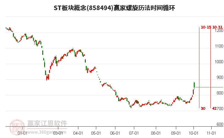 ST板块概念赢家螺旋历法时间循环工具