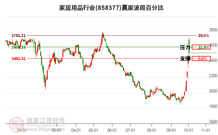 家居用品行业赢家波段百分比工具