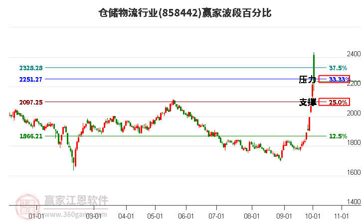 仓储物流行业赢家波段百分比工具