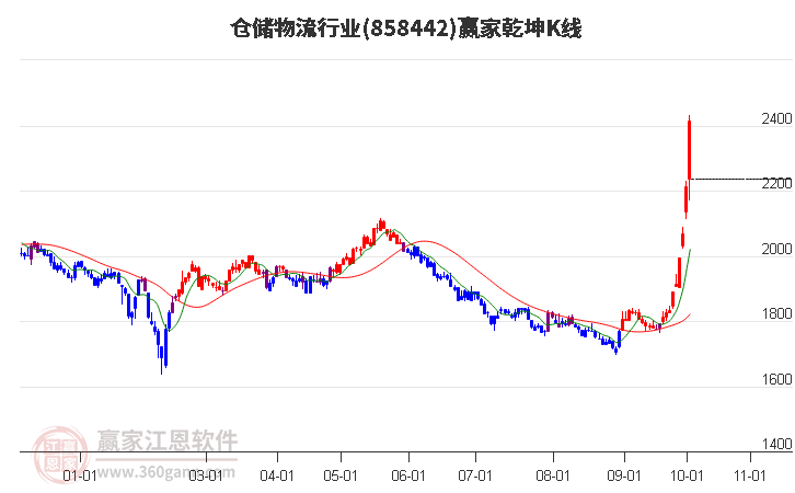 858442仓储物流赢家乾坤K线工具