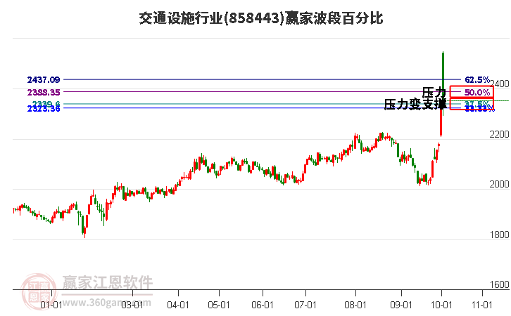 交通设施行业赢家波段百分比工具