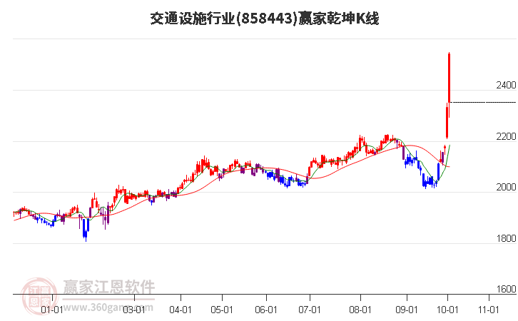 858443交通设施赢家乾坤K线工具