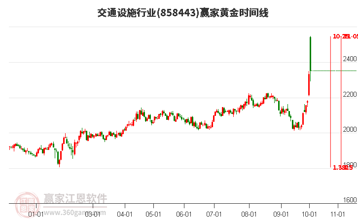 交通设施行业赢家黄金时间周期线工具