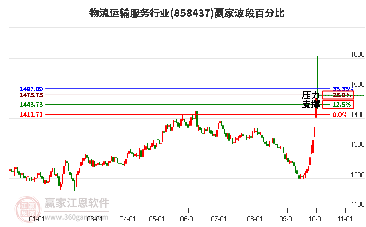 物流运输服务行业赢家波段百分比工具