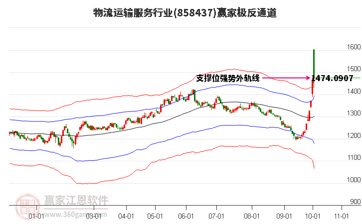 858437物流运输服务赢家极反通道工具