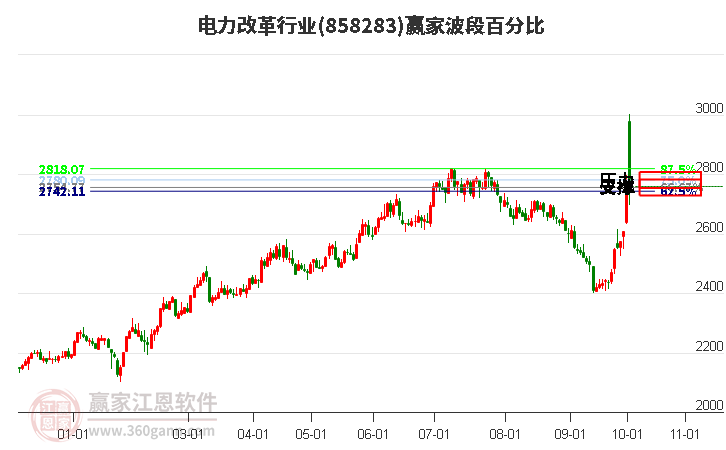 电力改革行业赢家波段百分比工具