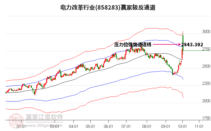 858283电力改革赢家极反通道工具