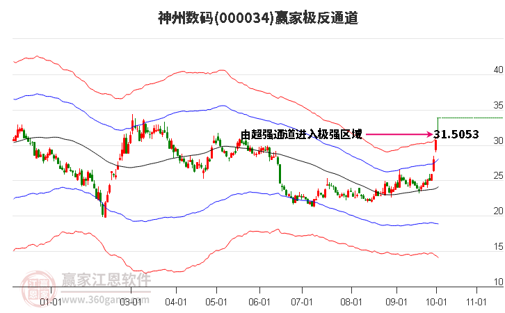 000034神州数码赢家极反通道工具