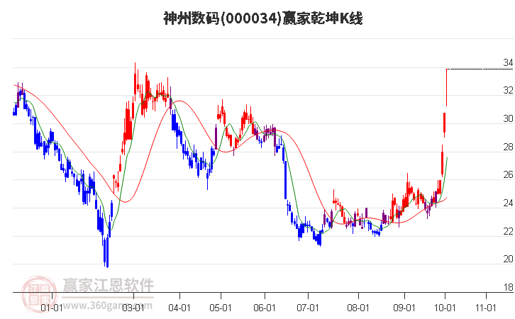 000034神州数码赢家乾坤K线工具