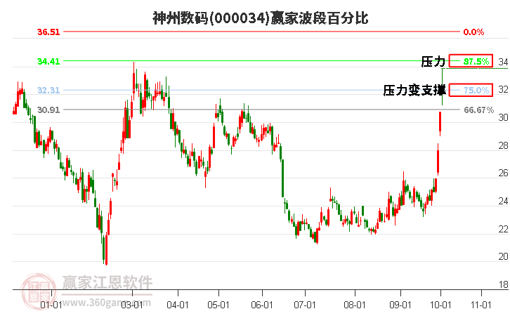 000034神州数码赢家波段百分比工具