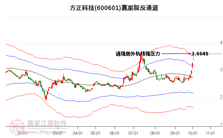 600601方正科技赢家极反通道工具