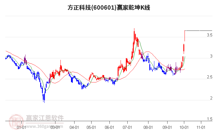 600601方正科技赢家乾坤K线工具