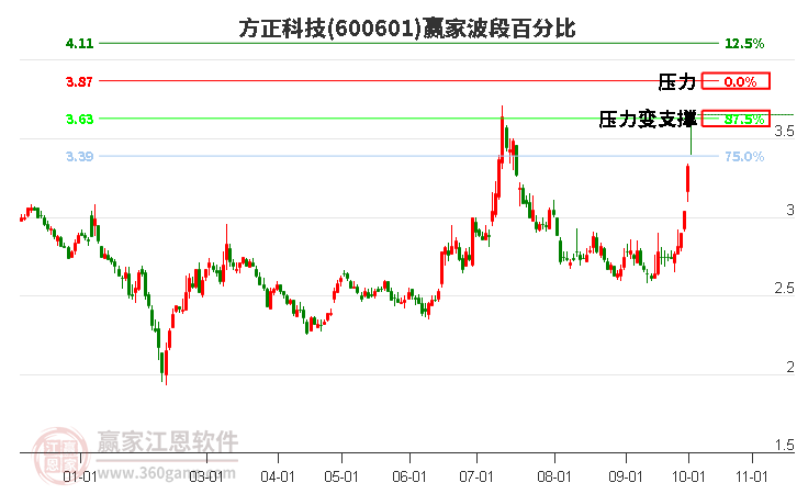 600601方正科技赢家波段百分比工具