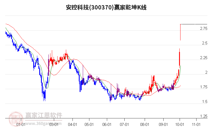 300370安控科技赢家乾坤K线工具