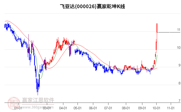 000026飞亚达赢家乾坤K线工具