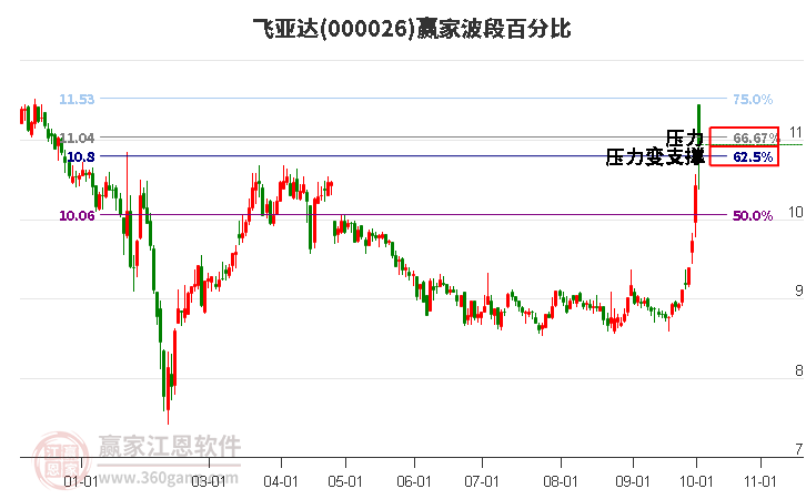 000026飞亚达赢家波段百分比工具